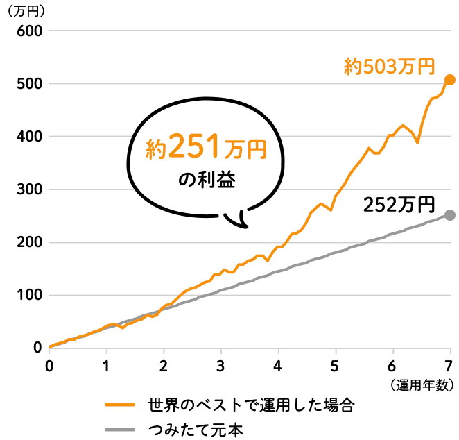 約251万円の利益