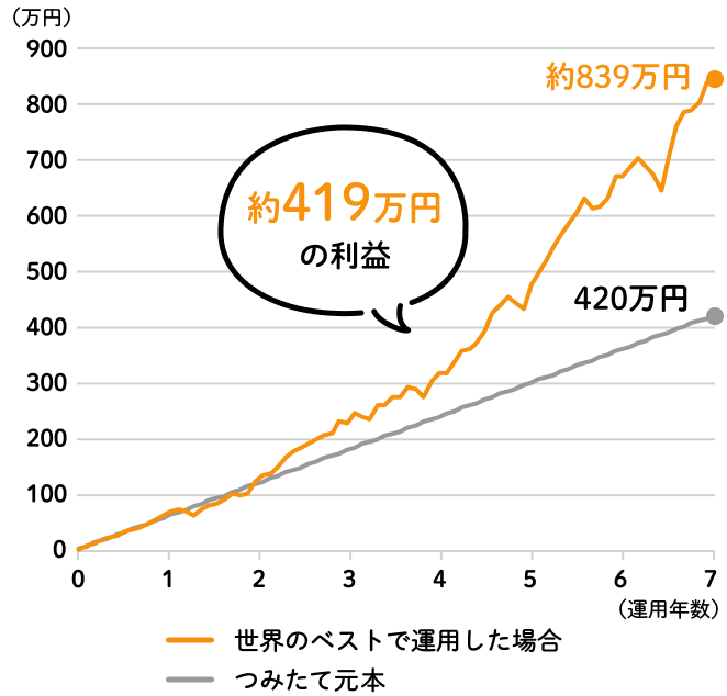 約419万円の利益