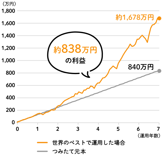 約838万円の利益