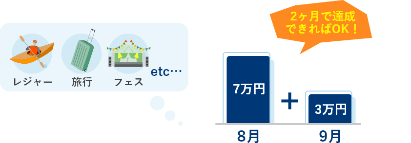 キャンペーン条件（10万以上のご利用）は2ヶ月で達成できればOK！