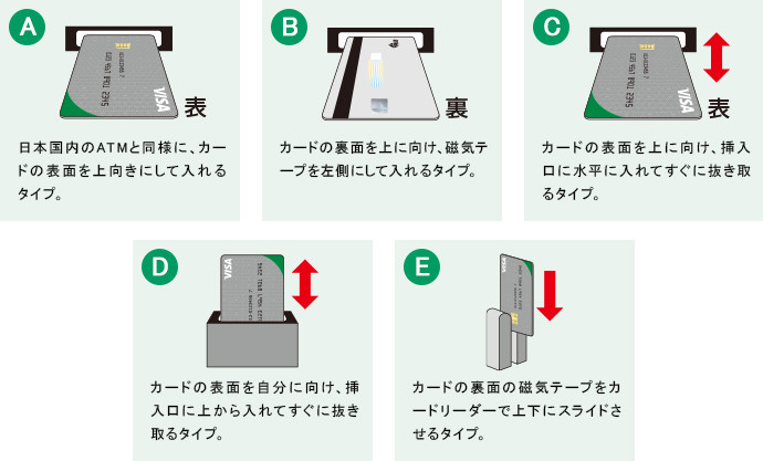 A：日本国内のATMと同様に、カードの表面を上向きにして入れるタイプ。　B：カードの裏面を上に向け、磁気テープを左側にして入れるタイプ。　C：カードの表面を上に向け、挿入口に水平に入れてすぐに抜き取るタイプ。　D：カードの表面を自分に向け、挿入口に上から入れてすぐに抜き取るタイプ。　E：カードの裏面の磁気テープをカードリーダーで上下にスライドさせるタイプ。