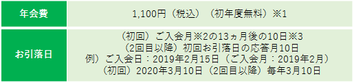 年会費 1,100円（税込）（初年度無料）　お引落日（初回）ご入会月の13ヵ月後の10日（2回目以降）初回お引落日の応答月10日