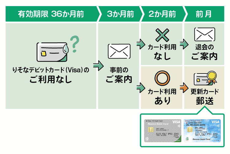 【りそなデビットカード】【りそなデビットカード】りそにゃ【りそなデビットカード】JMB