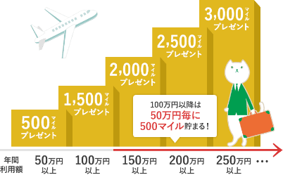 100万円以降は50万円毎に500マイル貯まる!