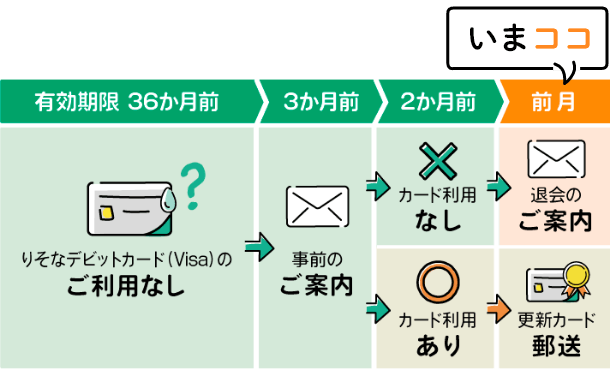 有効期限到来に伴う契約終了のご案内