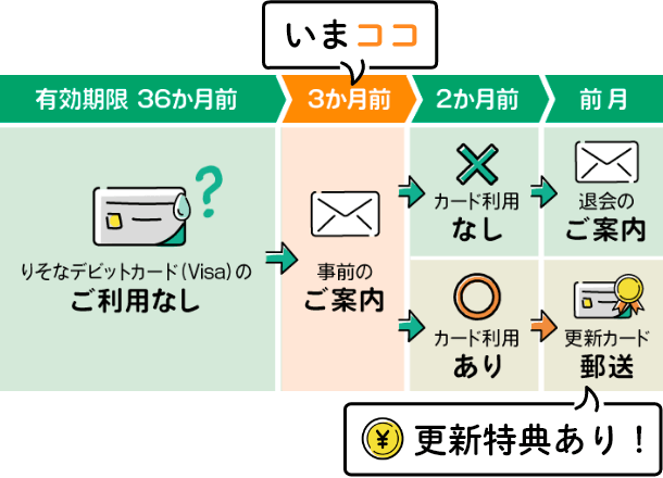 有効期限到来・更新についての事前のご案内