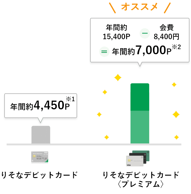 【りそなデビットカード】と【りそなデビットカード】〈プレミアム〉のポイントを比較するグラフ