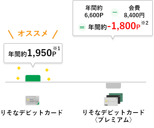 【りそなデビットカード】と【りそなデビットカード】〈プレミアム〉のポイントを比較するグラフ