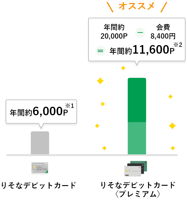 【りそなデビットカード】と【りそなデビットカード】〈プレミアム〉のポイントを比較するグラフ