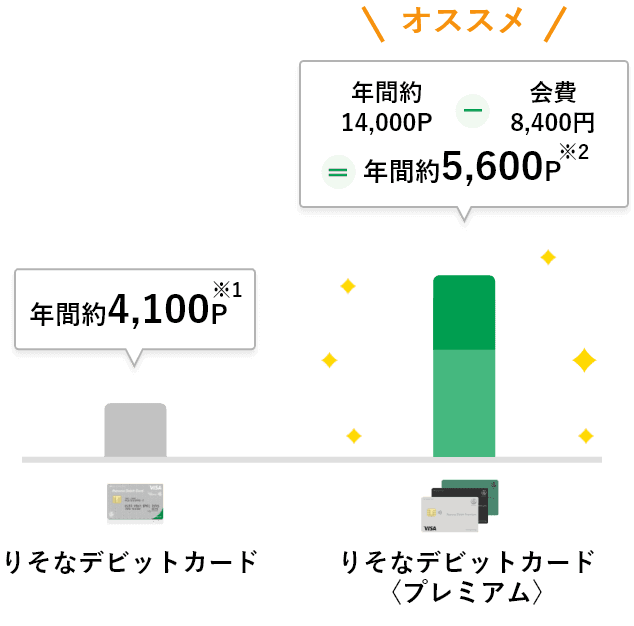 【りそなデビットカード】と【りそなデビットカード】〈プレミアム〉のポイントを比較するグラフ