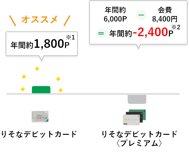 【りそなデビットカード】と【りそなデビットカード】〈プレミアム〉のポイントを比較するグラフ