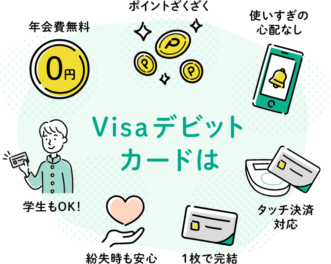 Visaデビットカードは「年会費無料」「ポイントざくざく」「使いすぎの心配なし」「タッチ決済対応」「1枚で完結」「紛失時も安心」「学生もOK！」