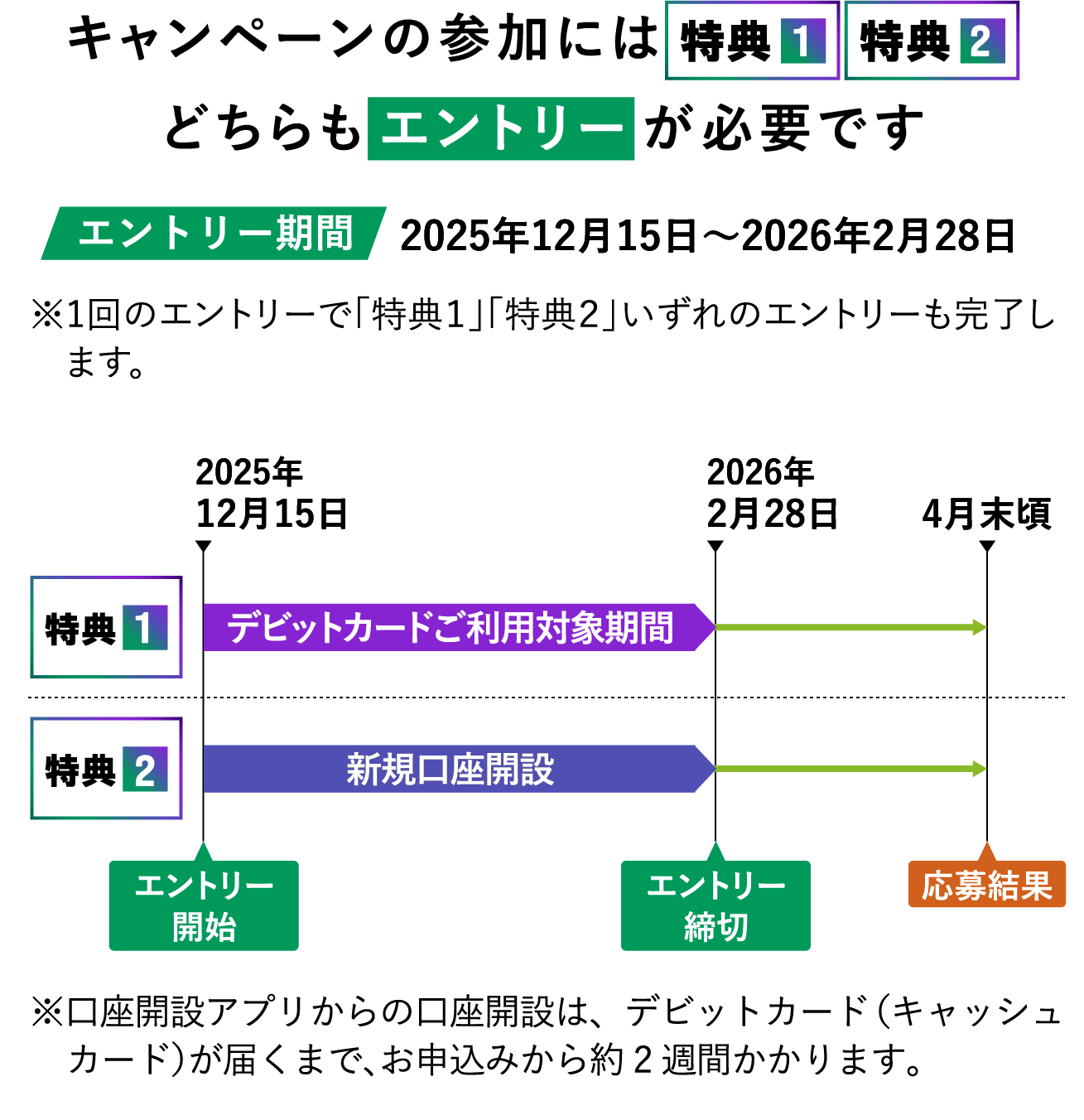 キャンペーンの参加には特典1、特典2どちらもエントリーが必要です　エントリー期間：2025年12月15日〜2026年2月28日　※1回のエントリーで「特典１」「特典２」いずれのエントリーも完了します。※口座開設アプリからの口座開設は、デビットカード（キャッシュカード）が届くまで、お申込みから約2週間かかります。