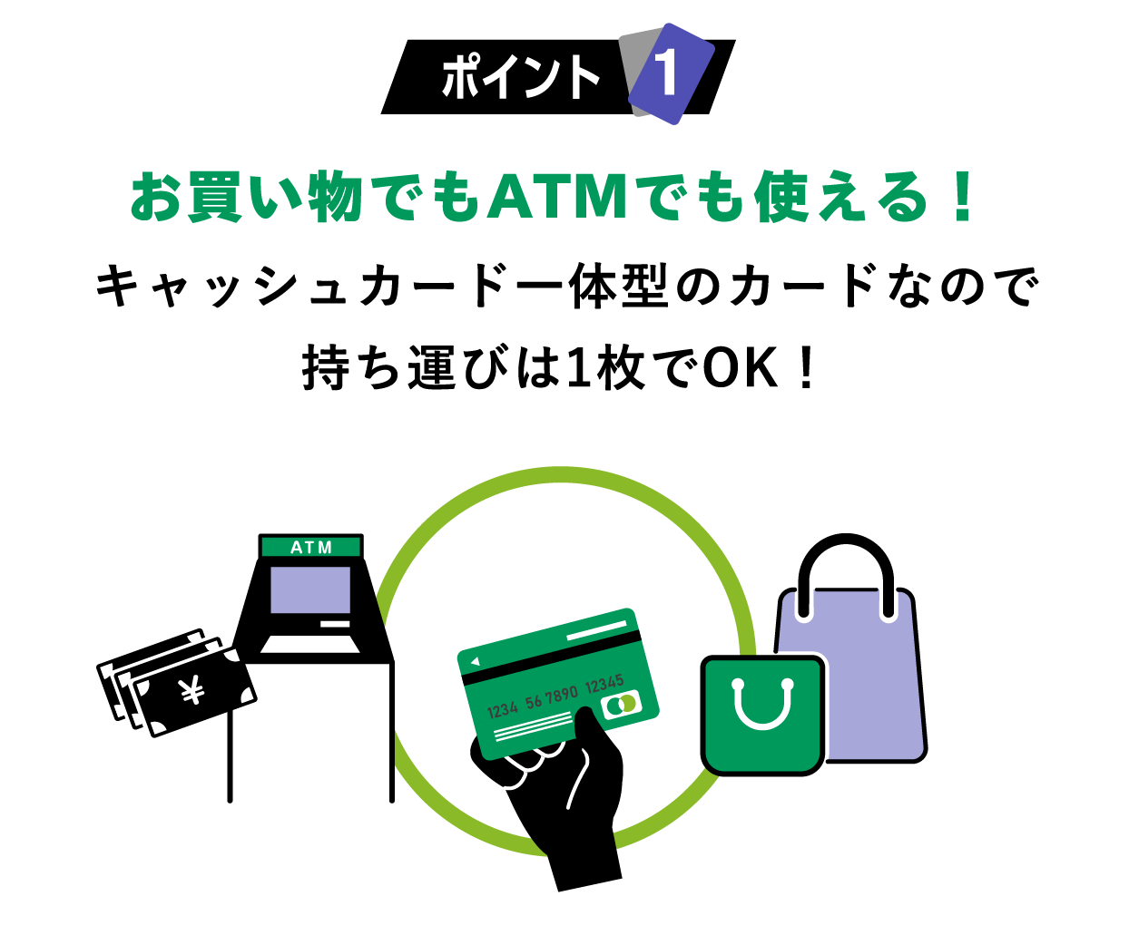 ポイント１　お買い物でもATMでも使える！ キャッシュカード一体型のカードなので持ち運びは1枚でOK！