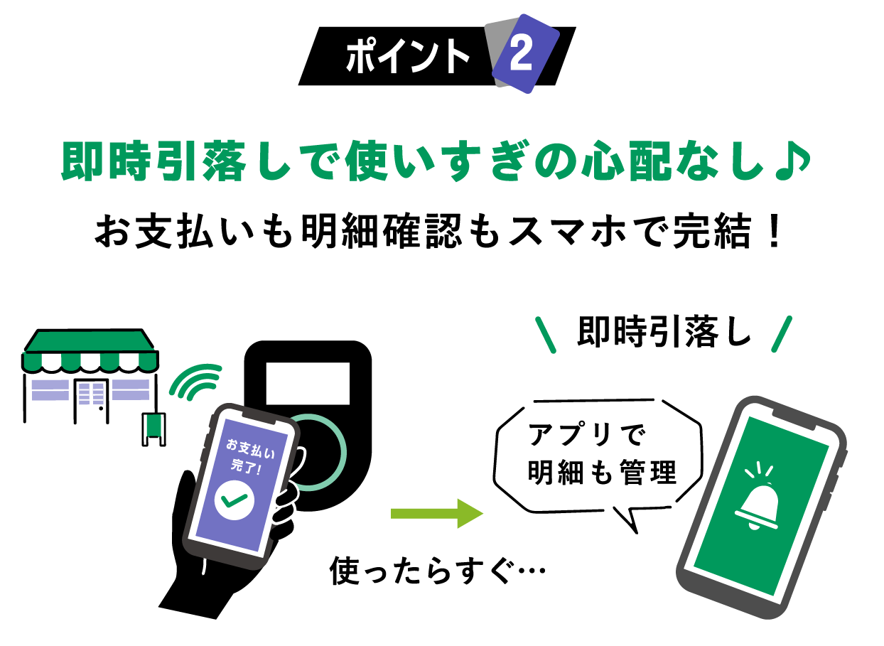ポイント２　即時引落しで使いすぎの心配なし お支払いも明細確認もスマホで完結！