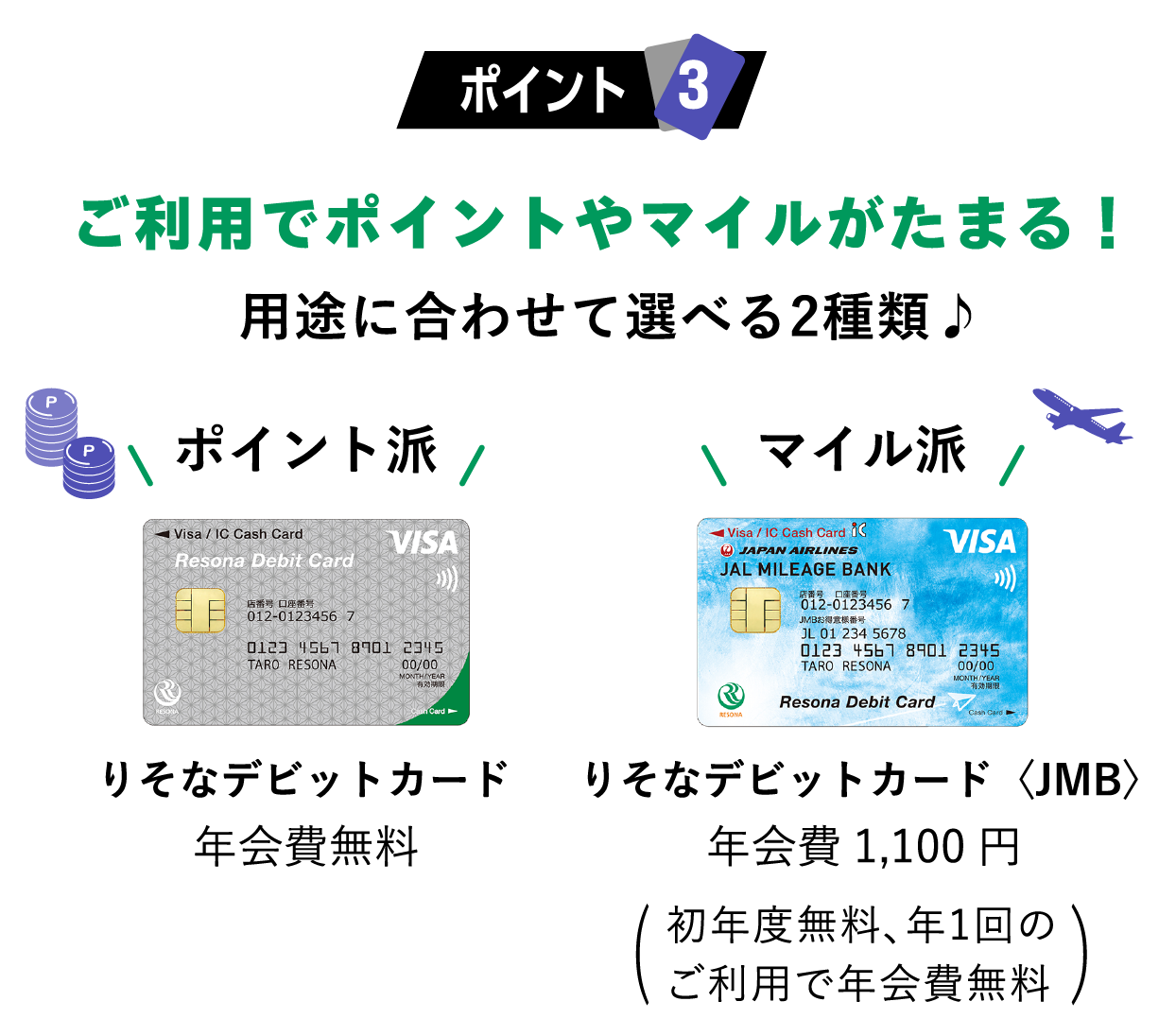 ポイント３　ご利用でポイントやマイルがたまる！用途に合わせて選べる2種類 ポイント派 りそなデビットカード年会費無料　マイル派りそなデビットカード〈JMB〉 年会費1,100円（初年度無料、年1回のご利用で年会費無料）