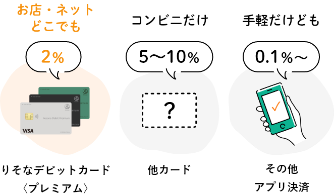 【りそなデビットカード】〈プレミアム〉お店・ネットどこでも2％