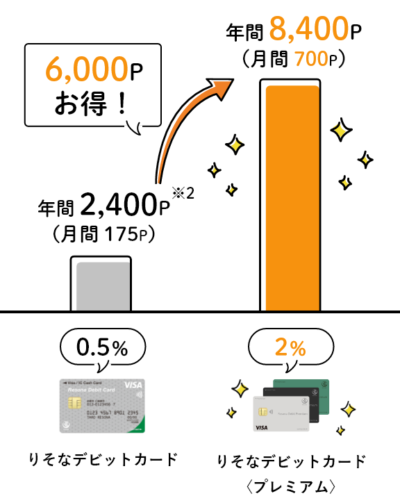 3万5千円/月のご利用時、【りそなデビットカード】と【りそなデビットカード】〈プレミアム〉のポイントを比較するグラフ