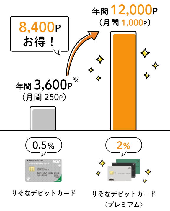 5万円/月のご利用時、【りそなデビットカード】と【りそなデビットカード】〈プレミアム〉のポイントを比較するグラフ