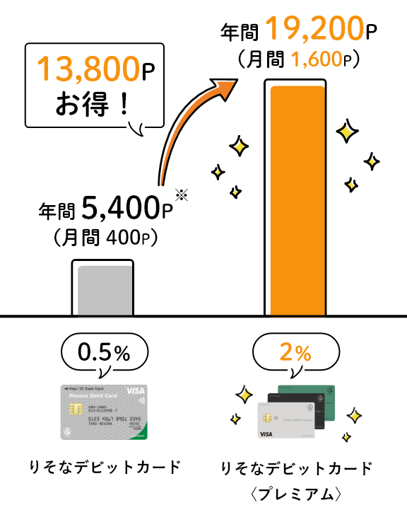 8万円/月のご利用時、【りそなデビットカード】と【りそなデビットカード】〈プレミアム〉のポイントを比較するグラフ