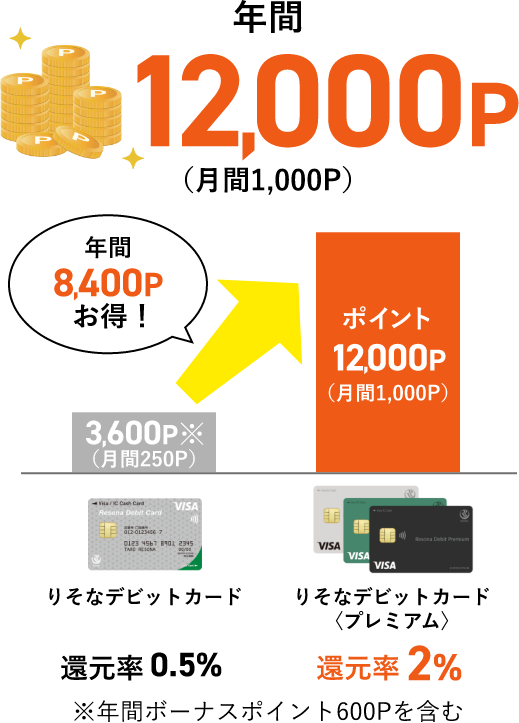 【りそなデビットカード】【りそなデビットカード】プレミアム 年間12,000P（月間1,000P）年間8,400Pお得！※年間ボーナスポイント600Pを含む