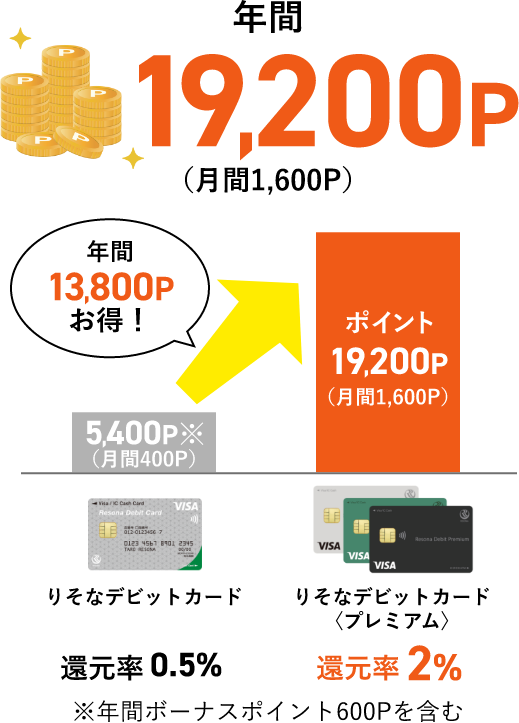 【りそなデビットカード】【りそなデビットカード】プレミアム 年間19,200P（月間1,600P）年間13,800Pお得！※年間ボーナスポイント600Pを含む