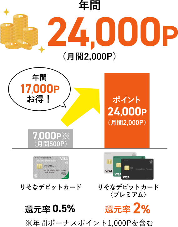 【りそなデビットカード】【りそなデビットカード】プレミアム 年間24,000P（月間2,000P）年間17,000Pお得！※年間ボーナスポイント1,000Pを含む