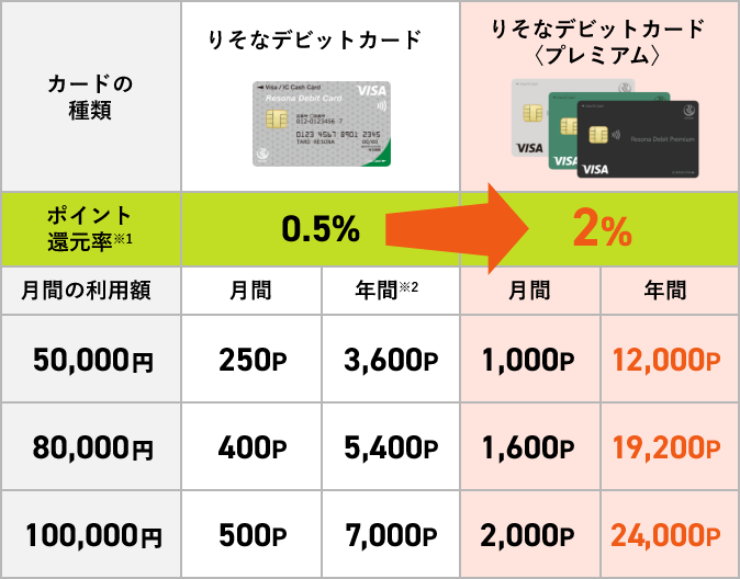 【りそなデビットカード】【りそなデビットカード】プレミアムのポイント還元率表