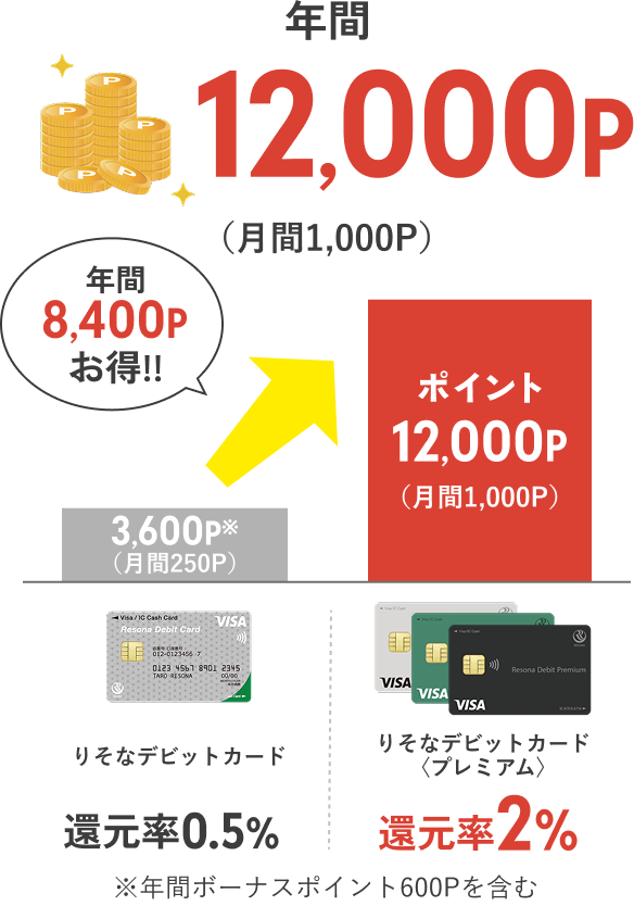 【りそなデビットカード】【りそなデビットカード】プレミアム 年間12,000P（月間1,000P）年間8,400Pお得！※年間ボーナスポイント600Pを含む