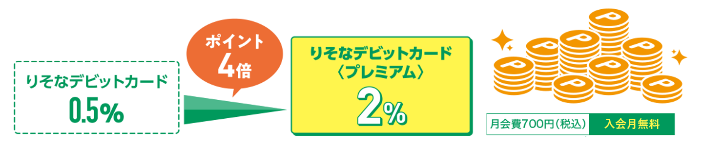 りそなデビットカード〈プレミアム〉にアップグレードすると、ポイント還元率は4倍に。驚きのポイント還元率2％を実現！