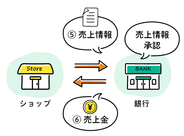 りそなデビットカード（Visa）決済処理の流れ（売上情報と売上金の支払い）