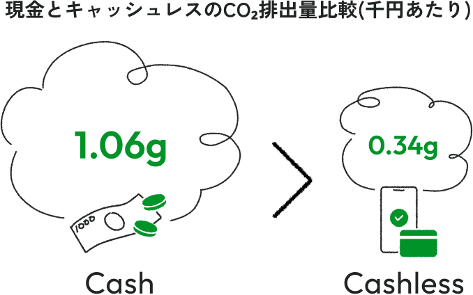 現金とキャッシュレスのCO₂排出量比較(千円あたり) CO₂ Cash1.06g Cashless0.34g