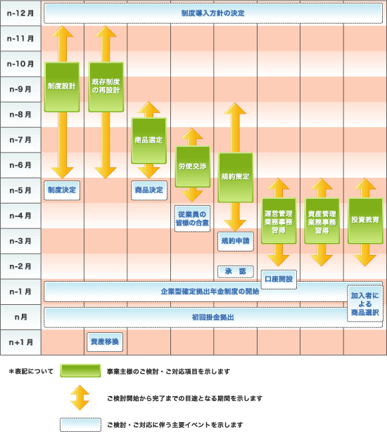 制度導入までの主要手続き