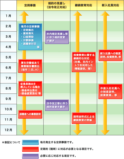 制度導入後の主要手続き