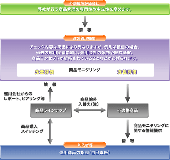 運用商品の管理手順