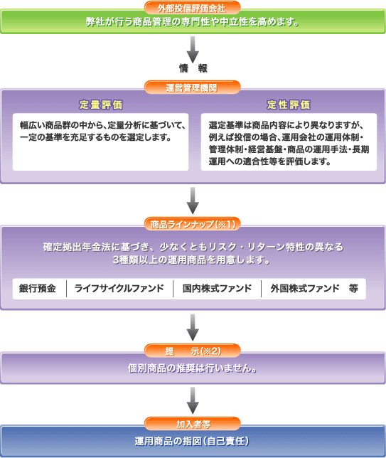 運用商品の選定手順