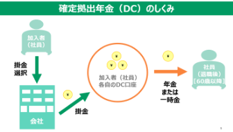 確定拠出年金（DC）のしくみ