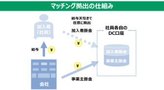 マッチング拠出の仕組み