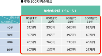 軽減効果と年金減少額との比較例