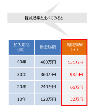 軽減効果と比べてみると