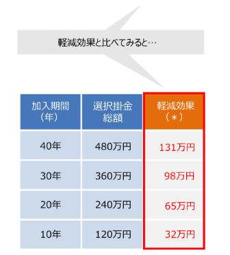 軽減効果と比べてみると