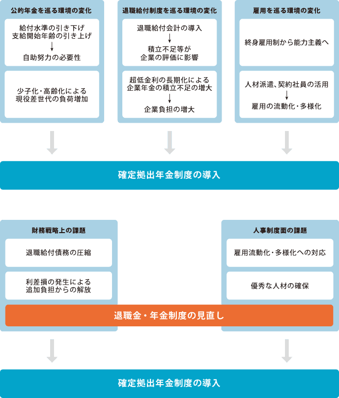 我が国の年金制度を巡る環境の変化と導入の背景