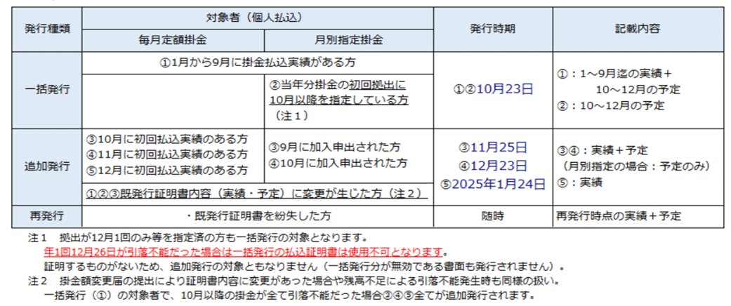 2023年の払込証明書発行時期について