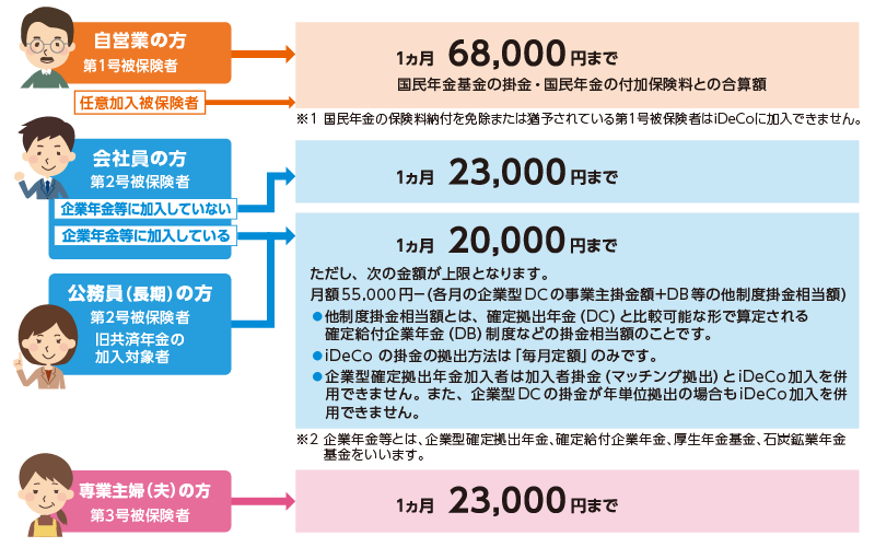 拠出限度額