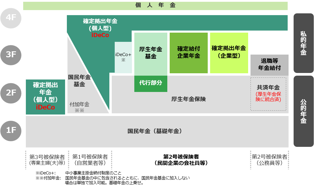 他の年金制度との関係