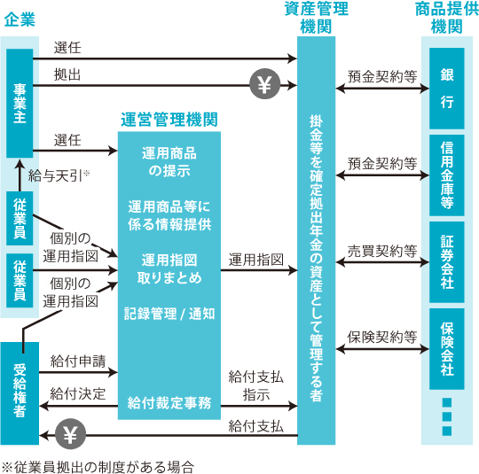 企業型