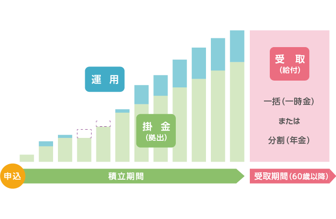 Ideco イデコ の特長 個人型確定拠出年金 りそな銀行