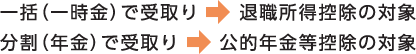 一括（一時金）で受取り→退職所得控除の対象　分割（年金）で受取り→公的年金等控除の対象