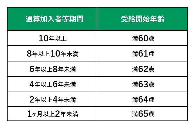 老齢給付金の受給開始年齢と必要な通算加入者等期間