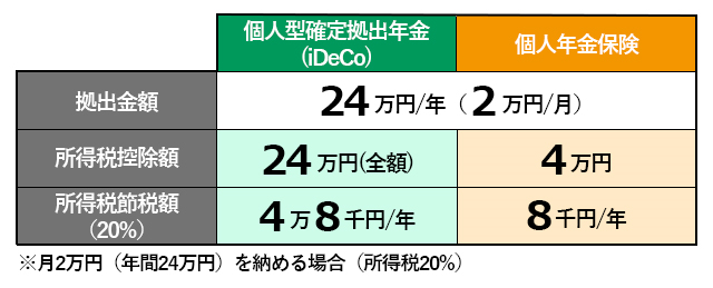 iDeCo（イデコ）と個人年金保険、どっちがお得？